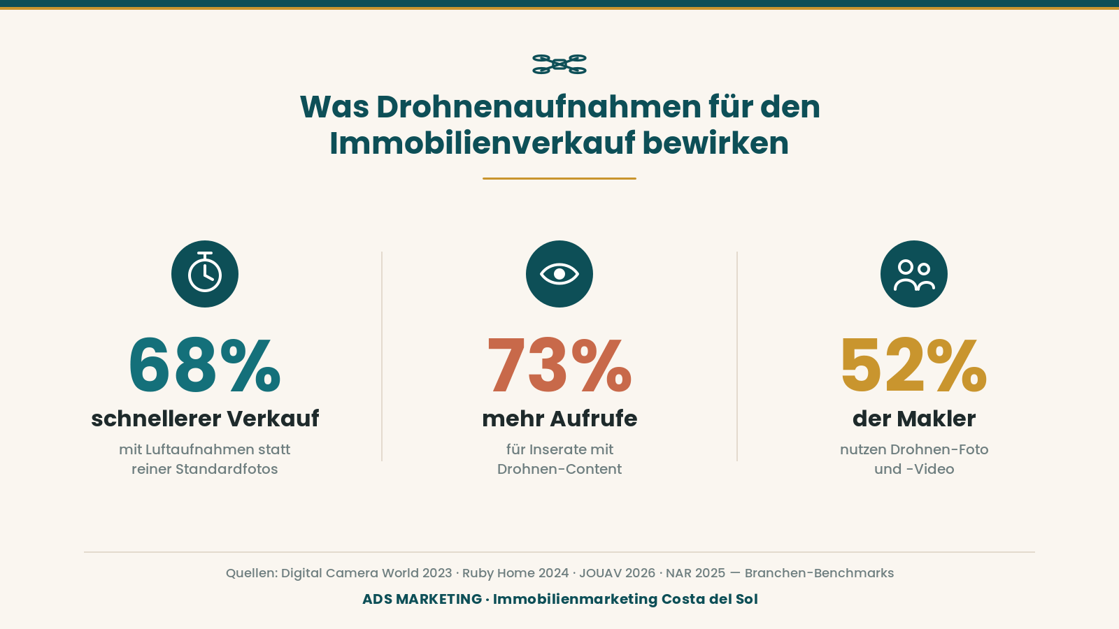 Statistik: Drohnenaufnahmen für Immobilien – 68% schnellerer Verkauf, 73% mehr Aufrufe, 52% der Makler nutzen Drohnen