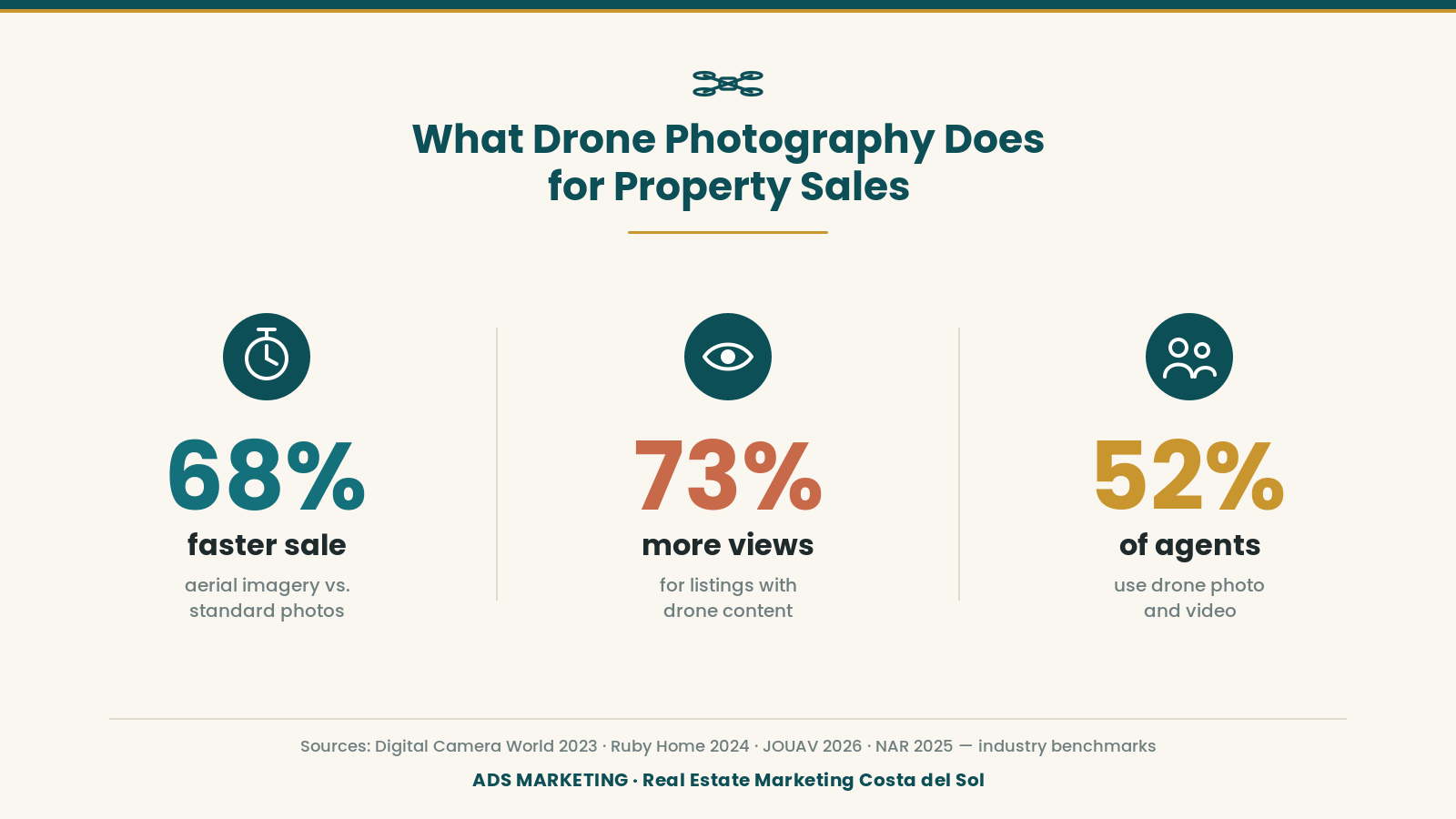 Statistics: real estate drone photography – 68% faster sale, 73% more views, 52% of agents use drones