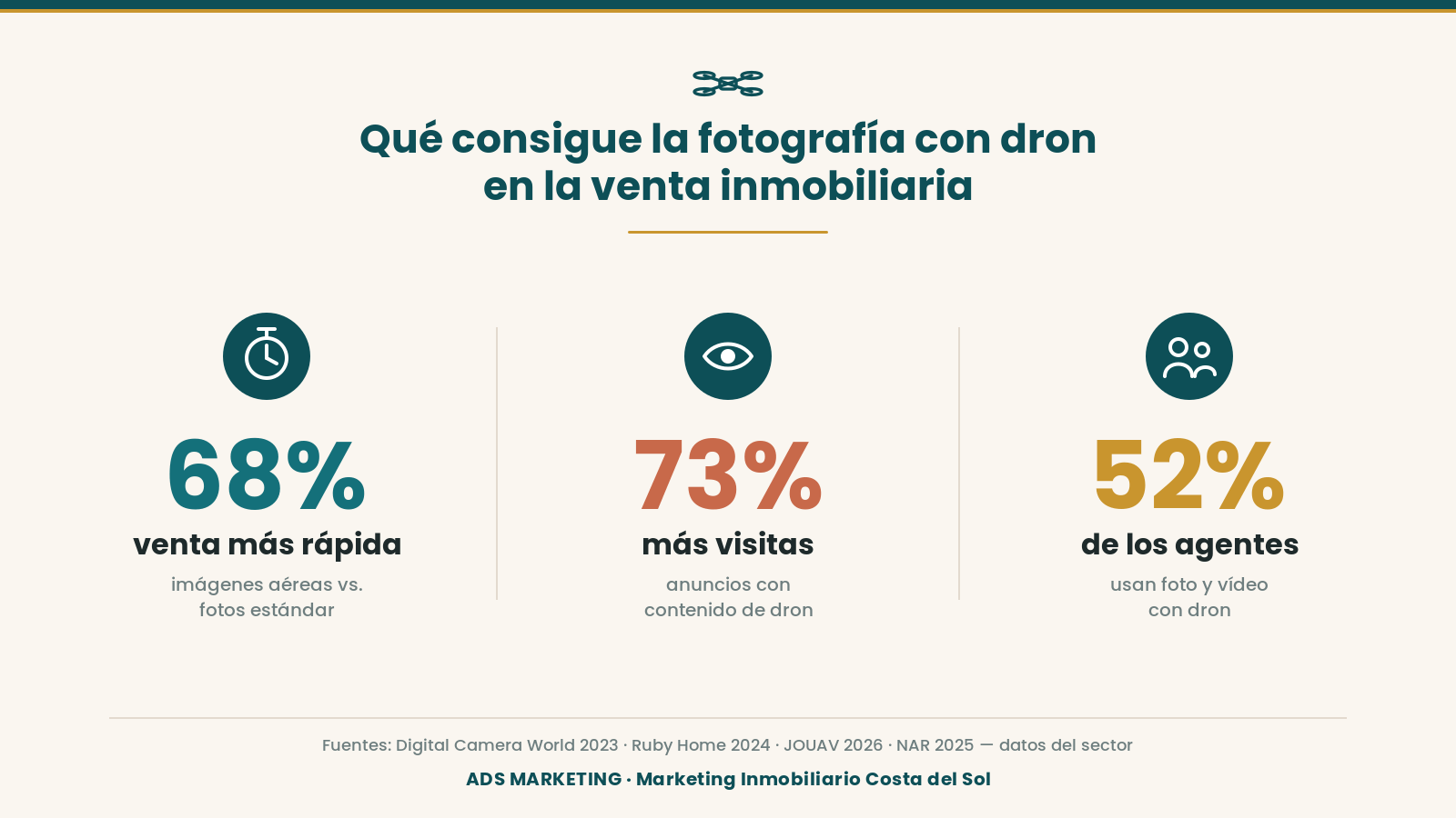 Estadísticas: fotografía aérea con dron inmobiliaria – 68% venta más rápida, 73% más visitas, 52% de los agentes usan dron